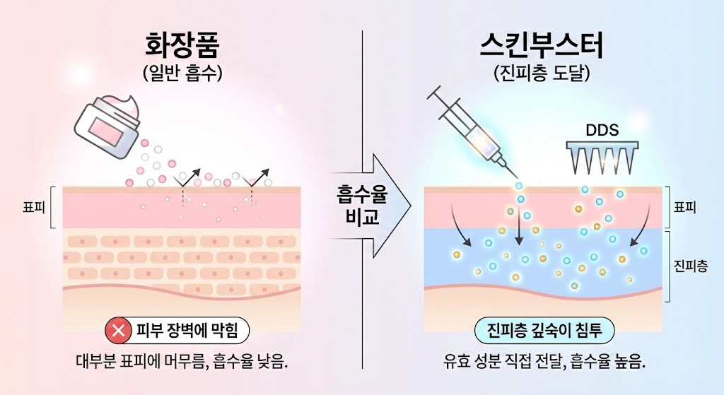 이미지 설명: 화장품 vs 스킨부스터 흡수율 비교 다이어그램. (화장품): 유효 성분이 피부 장벽(표피)에 막혀 대부분 흡수되지 못하는 모습. (스킨부스터): 주사나 DDS 기술을 통해 유효 성분이 진피층까지 깊숙이 도달하는 모습.