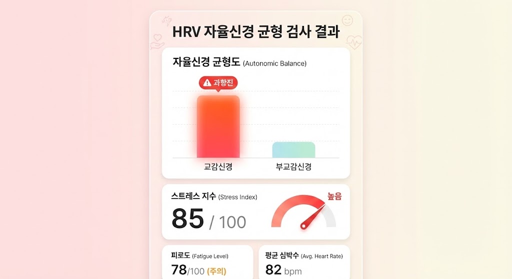 🖼️ [이미지 삽입 구간 4]  이미지 설명: HRV 검사 결과지 예시 이미지. 자율신경 균형도 그래프(교감신경이 과도하게 항진된 모습)와 스트레스 지수 수치 등을 보여주어 객관적인 데이터 분석 과정을 시각화.