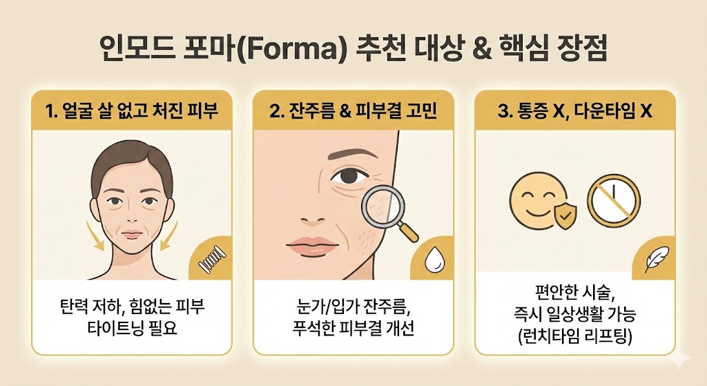 인모드 포마 추천 대상 인포그래픽. (1) 얼굴 살 없는데 처진 경우, (2) 잔주름/피부결 고민, (3) 통증/다운타임 부담스러운 경우 등 추천 대상을 시각적으로 요약하여 보여주는 이미지.