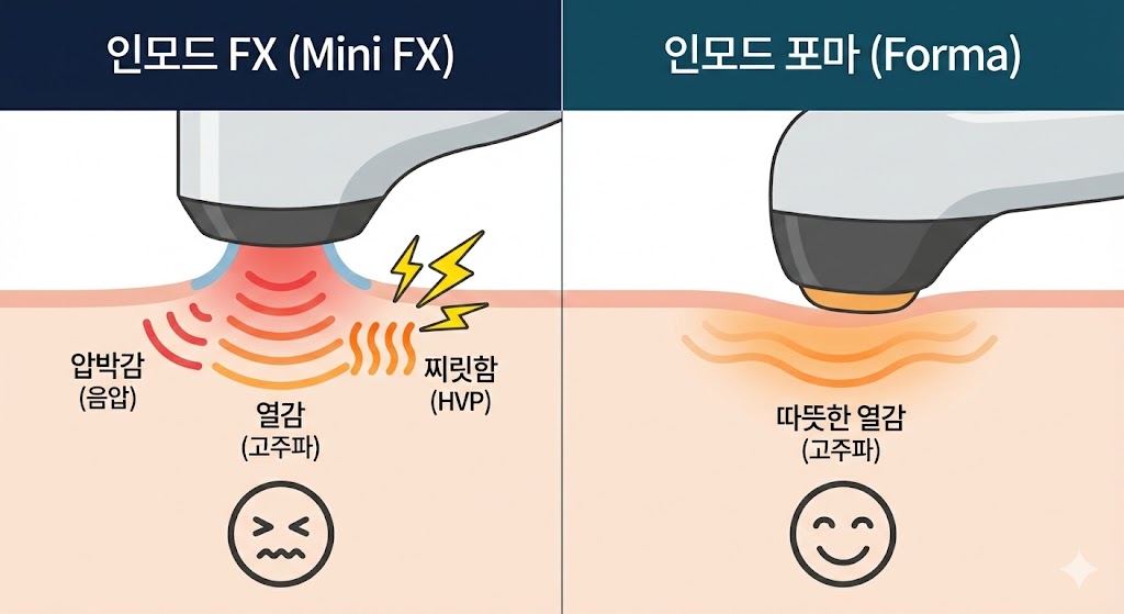 인모드 FX와 포마의 통증 원인 비교 다이어그램.  FX: 음압(석션) 압력 + 고주파 열감 + HVP의 찌릿함 이미지를 시각화.  Forma: 고주파 열감(따뜻함)만 있음을 시각화.