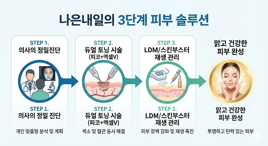 이미지 설명: 나은내일의 3단계 솔루션 인포그래픽. (1) 의사의 정밀 진단 -> (2) 듀얼 토닝(피코+엑셀V) 시술 -> (3) LDM/스킨부스터 재생 관리. 이 과정을 통해 맑고 건강한 피부가 완성됨을 시각화.