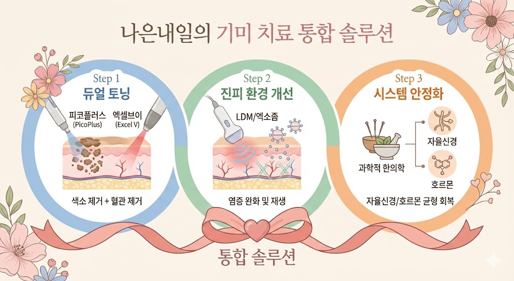 이미지 설명: 나은내일의 기미 치료 솔루션 인포그래픽.  Step 1: 듀얼 토닝 (피코플러스로 색소 제거 + 엑셀브이로 혈관 제거)  Step 2: 진피 환경 개선 (LDM/엑소좀으로 염증 완화 및 재생)  Step 3: 시스템 안정화 (과학적 한의학으로 자율신경/호르몬 균형 회복)이 세 가지가 결합된 통합 솔루션임을 시각화.