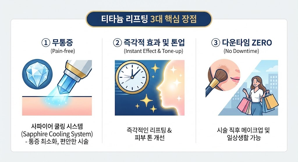 이미지 설명: 티타늄 리프팅 3대 핵심 장점 인포그래픽. (1) 무통증 (얼음 결정 아이콘/사파이어 쿨링), (2) 즉각적 효과 및 톤업 (시계/반짝임 아이콘), (3) 다운타임 ZERO (메이크업/일상생활 아이콘)를 시각적으로 요약하여 강조.