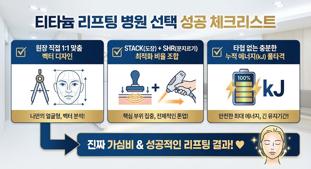 🖼️ [이미지 삽입 구간 2] 이미지 설명: 티타늄 리프팅 병원 선택 성공 체크리스트.  원장 직접 1:1 맞춤 벡터 디자인 (나침반/설계도 아이콘)  STACK(도장) + SHR(문지르기) 최적화 비율 조합 (도장 아이콘)  타협 없는 충분한 누적 에너지(kJ) 풀타격 (배터리 100% 충전 아이콘) 이 세 가지가 진짜 '가심비'와 성공적인 리프팅을 결정함을 시각적으로 강조.