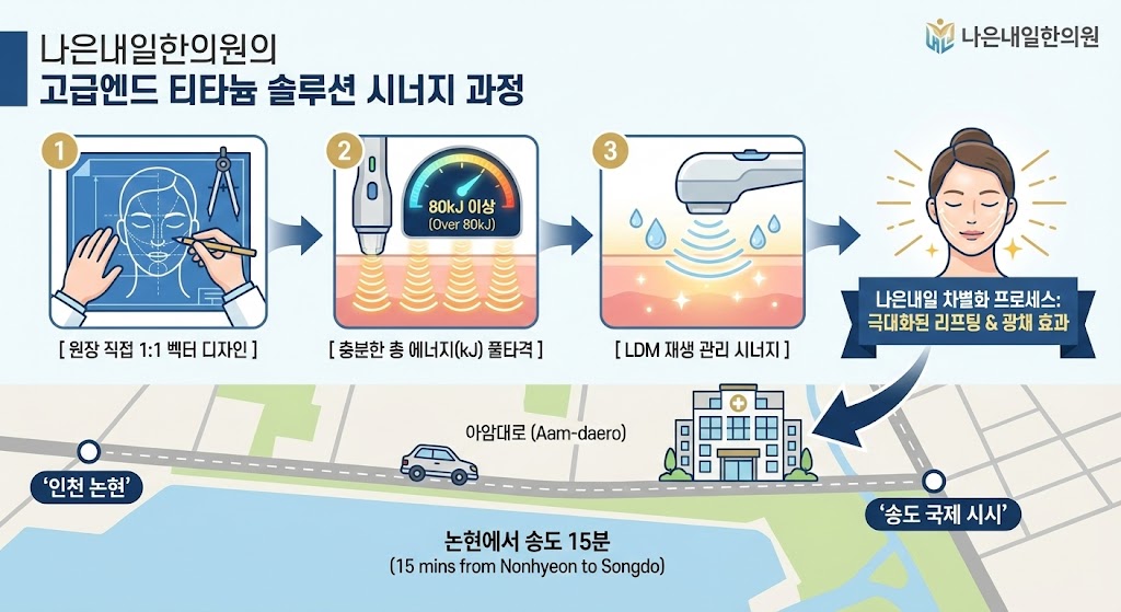 [이미지 삽입 구간 3] 이미지 설명: 나은내일한의원의 하이엔드 티타늄 솔루션 시너지 과정 시각화. 인천 논현에서 송도로 15분 만에 도착하는 접근성을 배경으로, [원장 직접 1:1 벡터 디자인] + [충분한 총 에너지(kJ) 풀타격] + [LDM 재생 관리 시너지]가 결합된 나은내일의 차별화된 프로세스를 한눈에 보여주는 이미지.